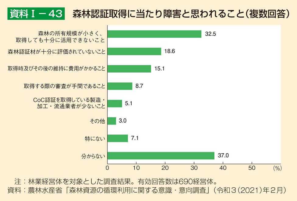 資料1-43 森林認証取得に当たり最も障害と思われること（複数回答）