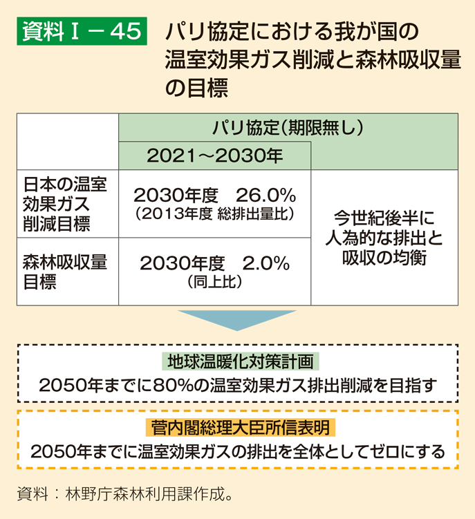 資料1-45パリ協定における我が国の温室効果ガス削減と森林吸収量の目標 「パリ協定」の概要