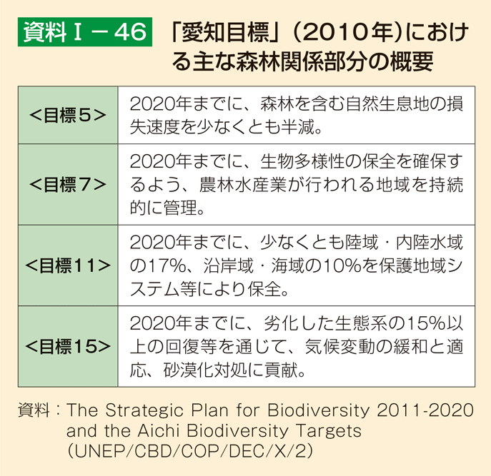 資料1-46 「愛知目標」（2010年）における主な森林関係部分の概要