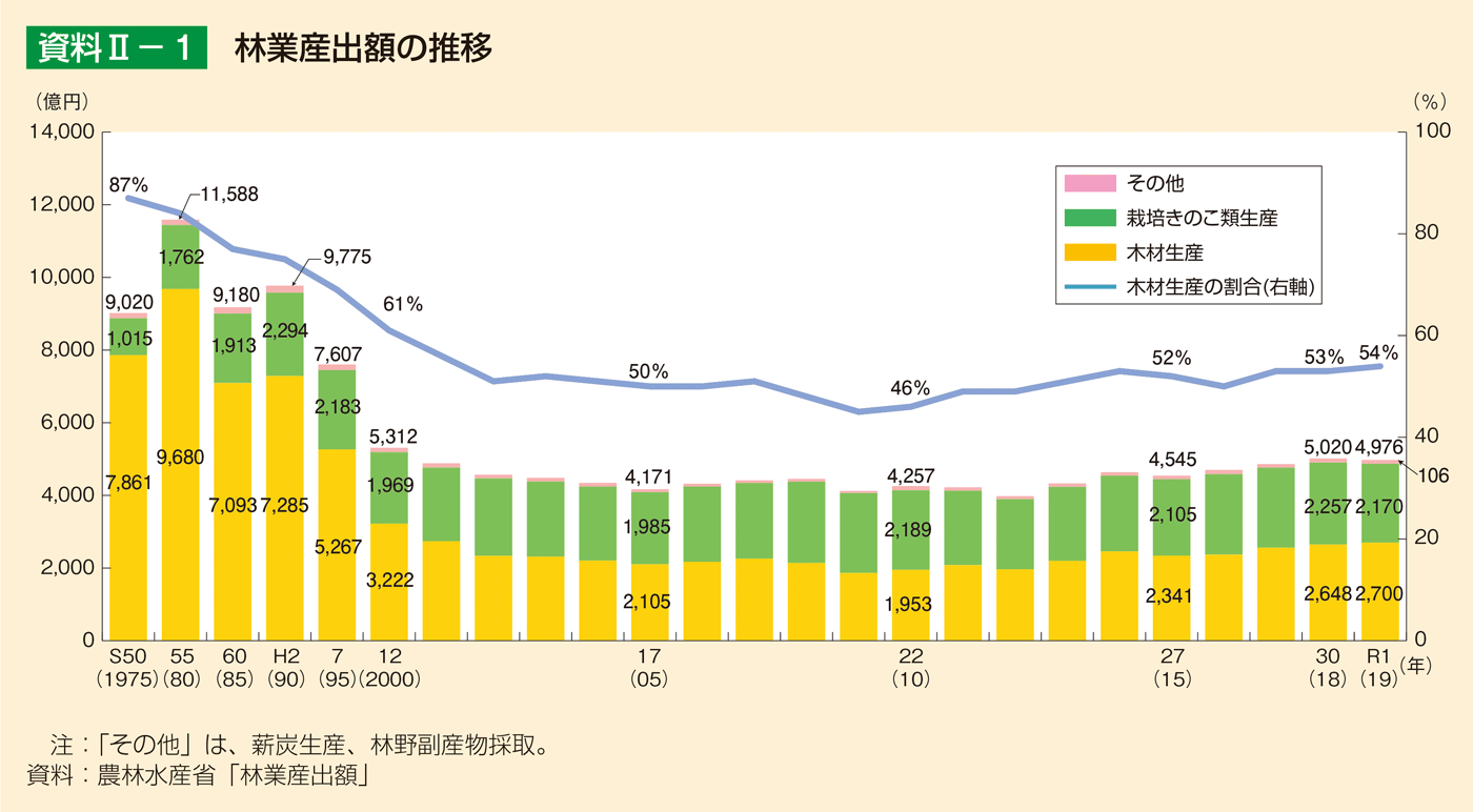 資料2-1 林業産出額の推移