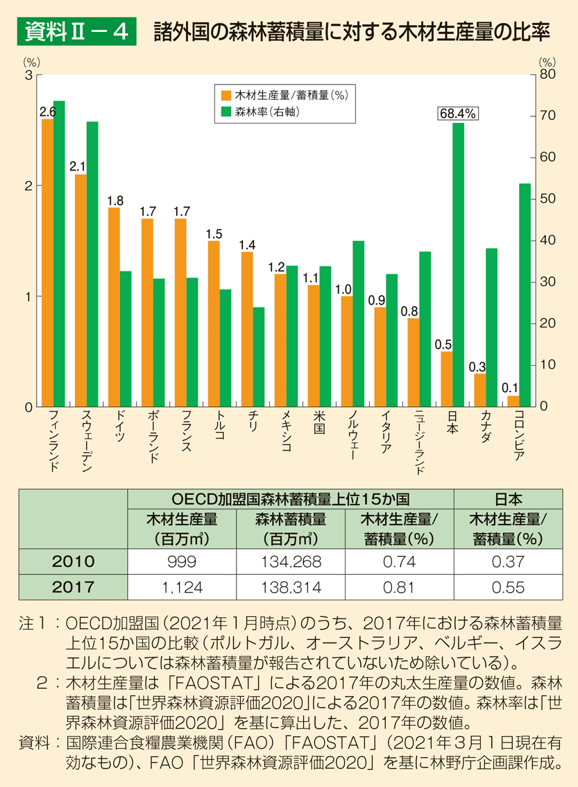 資料2-4 諸外国の森林蓄積量に対する木材生産量の比率