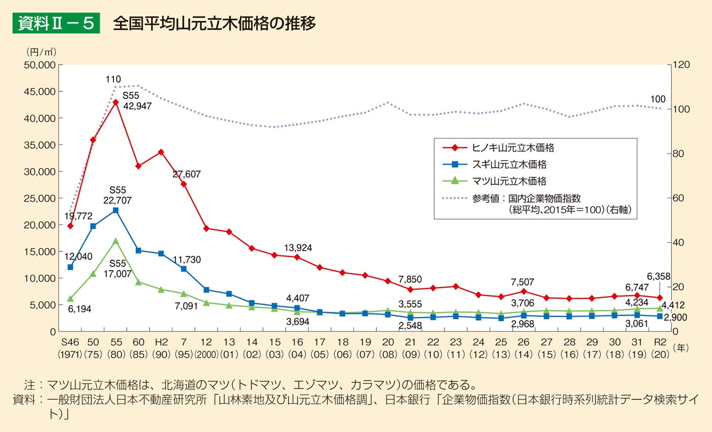 資料2-5 全国平均山元立木価格の推移