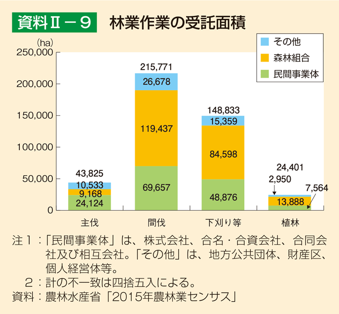 資料2-9 林業作業の受託面積