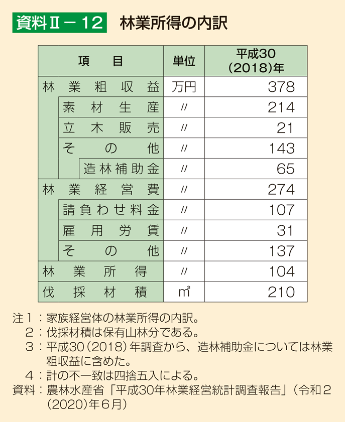 資料2-12 林業所得の内訳