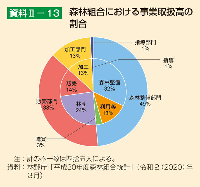 資料2-13 森林組合における事業取扱高の割合