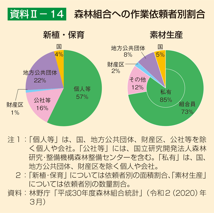 資料2-14 森林組合への作業依頼者別割合