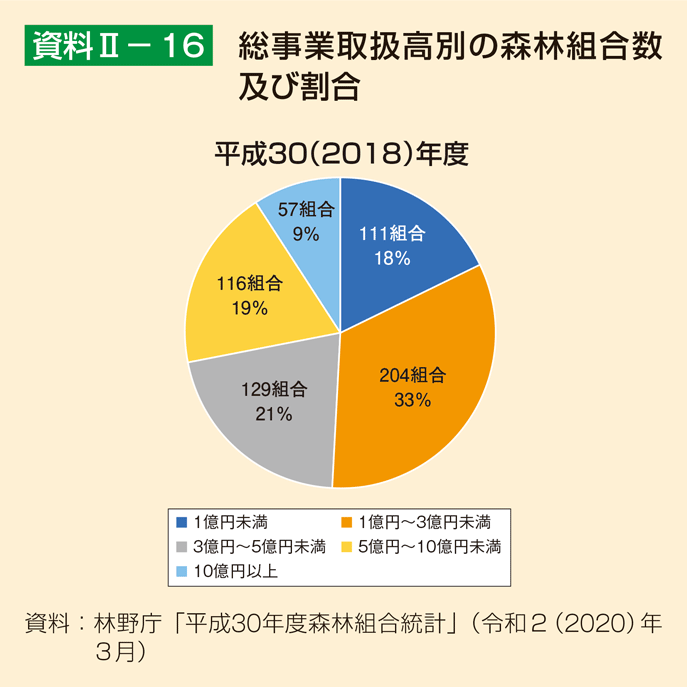 資料2-16 総事業取扱高別の森林組合数及び割合