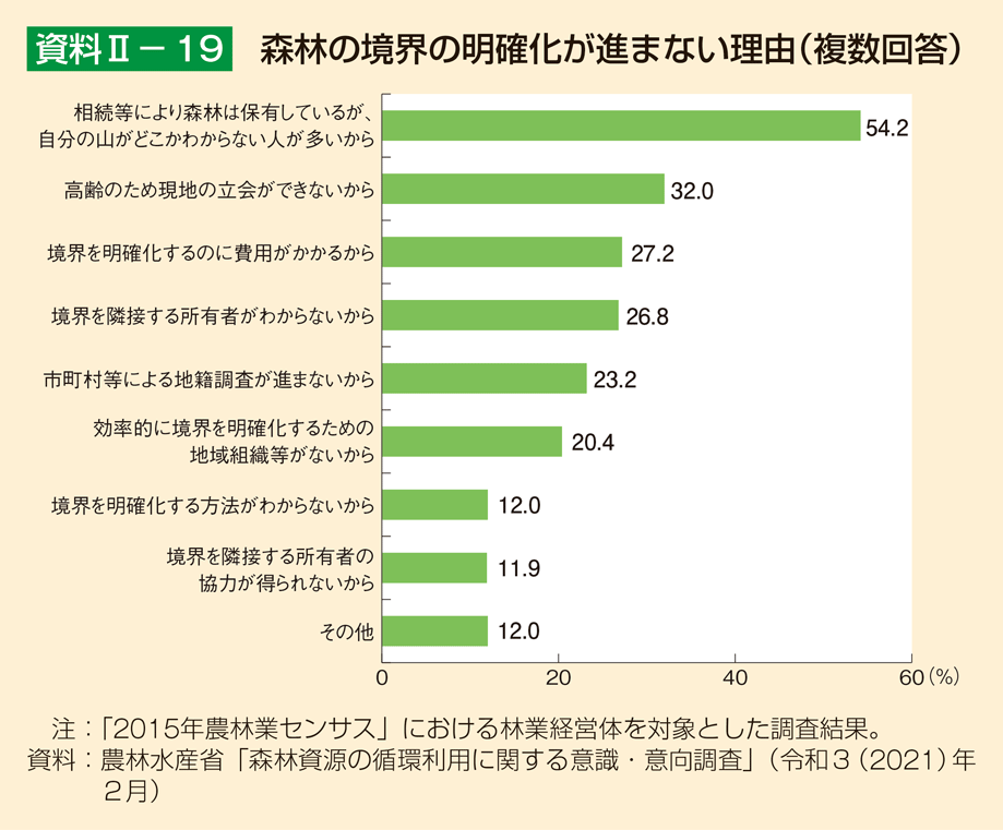 資料2-19 森林の境界の明確化が進まない理由（複数回答）