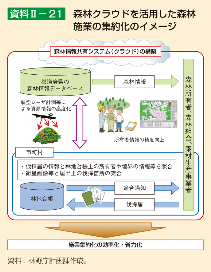 資料2-21 森林クラウドを活用した森林施業の集約化のイメージ