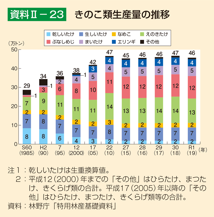 資料2-23 きのこ類生産量の推移