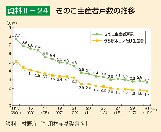 資料2-24 きのこ生産者戸数の推移