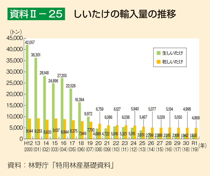 資料2-25 しいたけの輸入量の推移