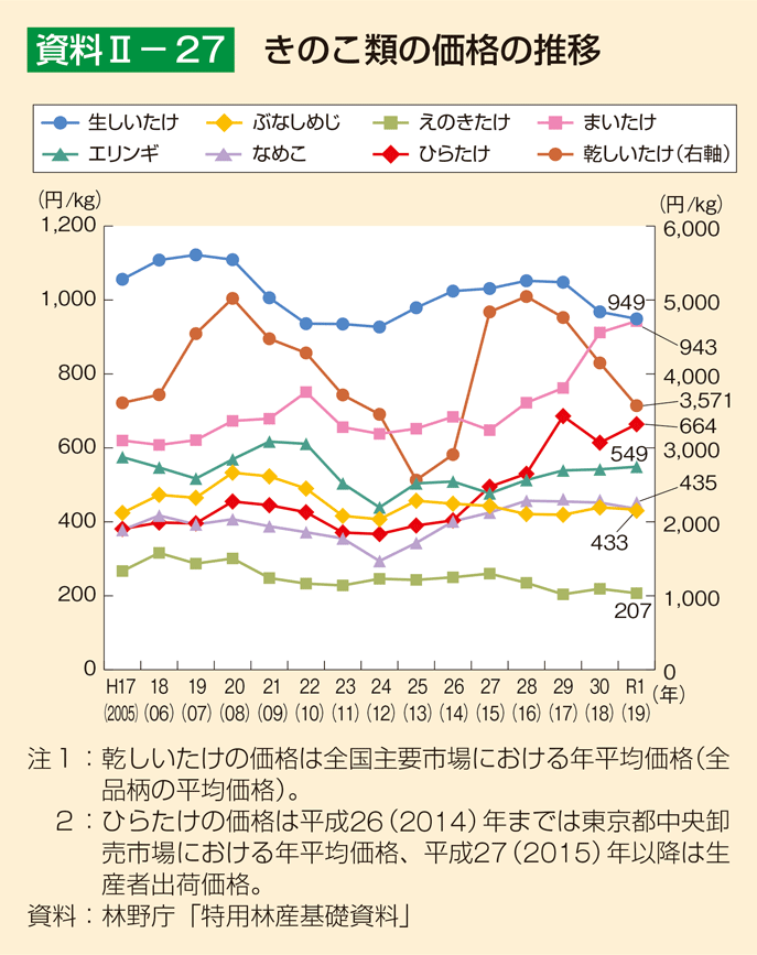 資料2-27 きのこ類の価格の推移