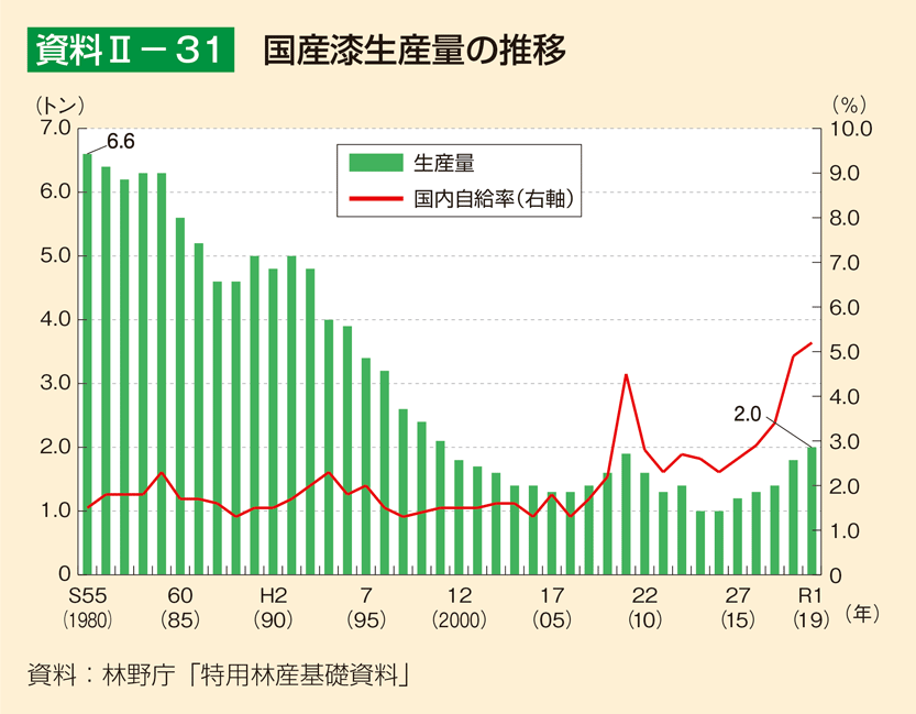 資料2-31 国産漆生産量の推移