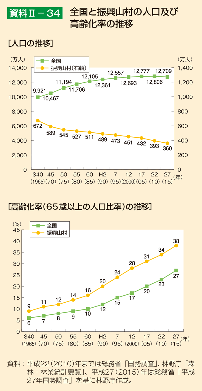 資料2-34 全国と振興山村の人口及び高齢化率の推移