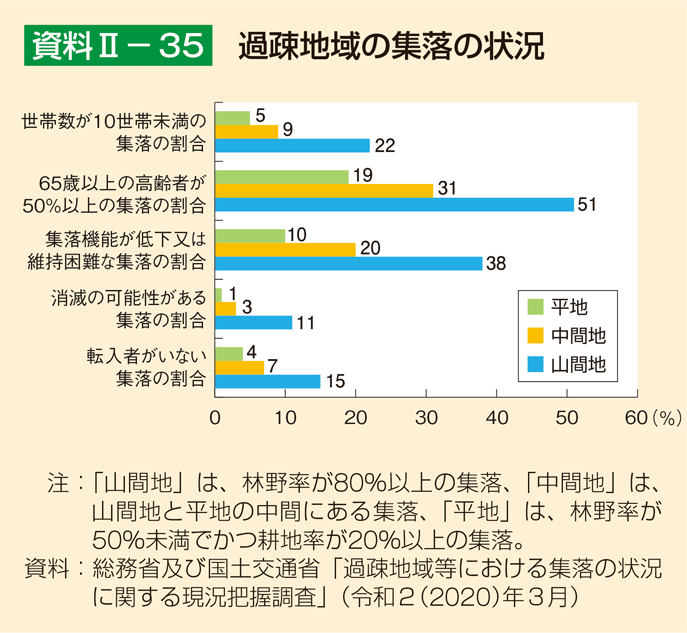 資料2-35 過疎地域の集落の状況