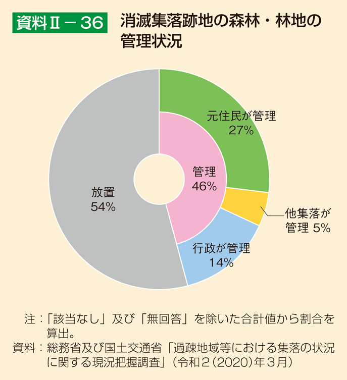 資料2-36 消滅集落跡地の森林・林地の管理状況