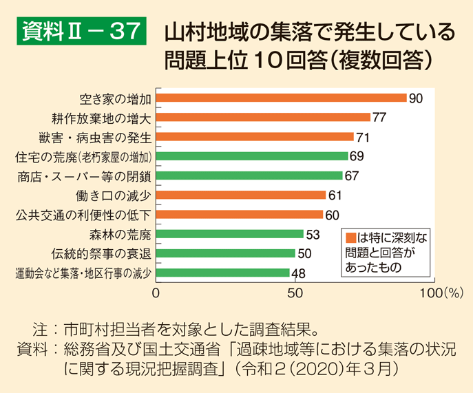 資料2-37 山村地域の集落で発生している問題上位10回答（複数回答）