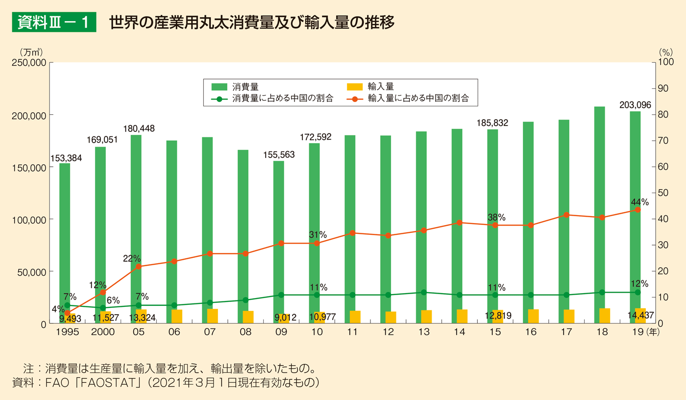 資料3-1 世界の産業用丸太消費量及び輸入量の推移