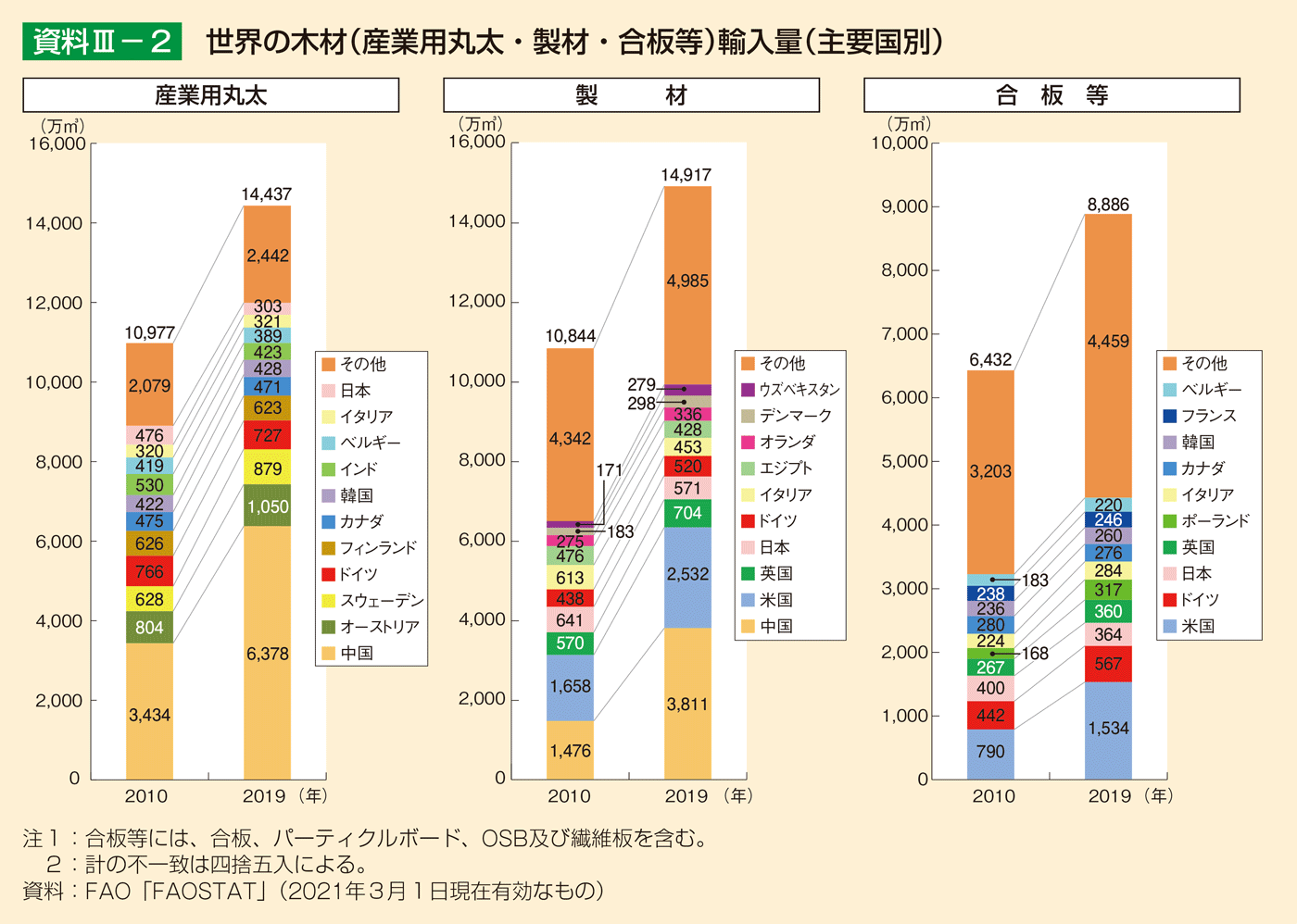 資料3-2 世界の木材（産業用丸太・製材・合板等）輸入量（主要国別）