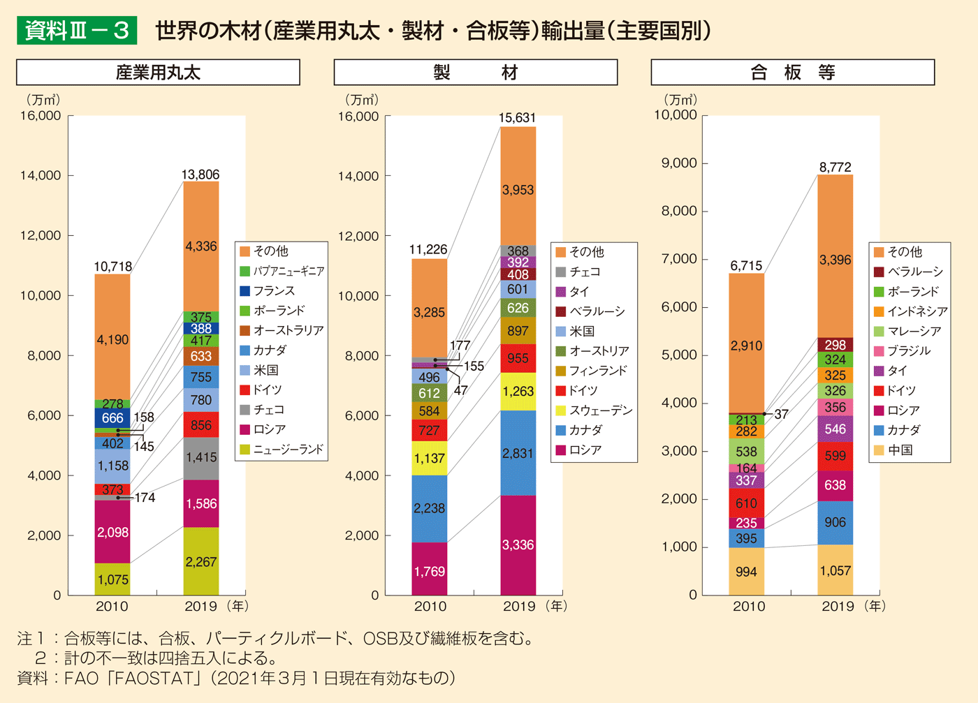 資料3-3 世界の木材（産業用丸太・製材・合板等）輸出量（主要国別）