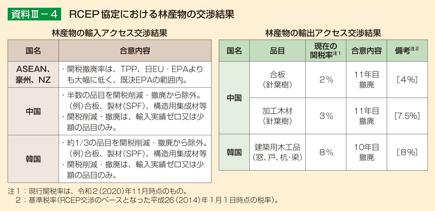 資料3-4 RCEP協定における林産物の交渉結果