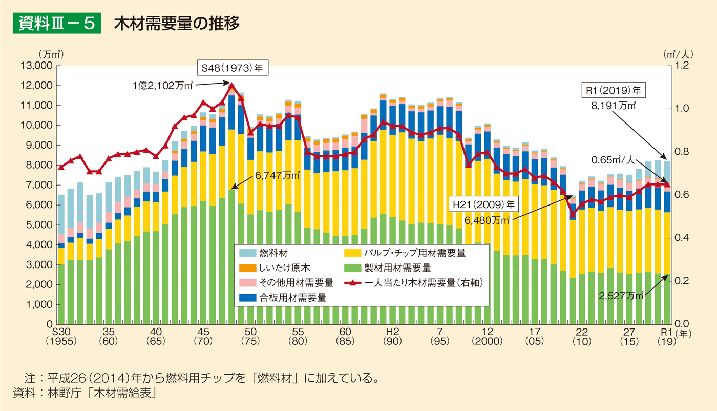 資料3-5 木材需要量の推移