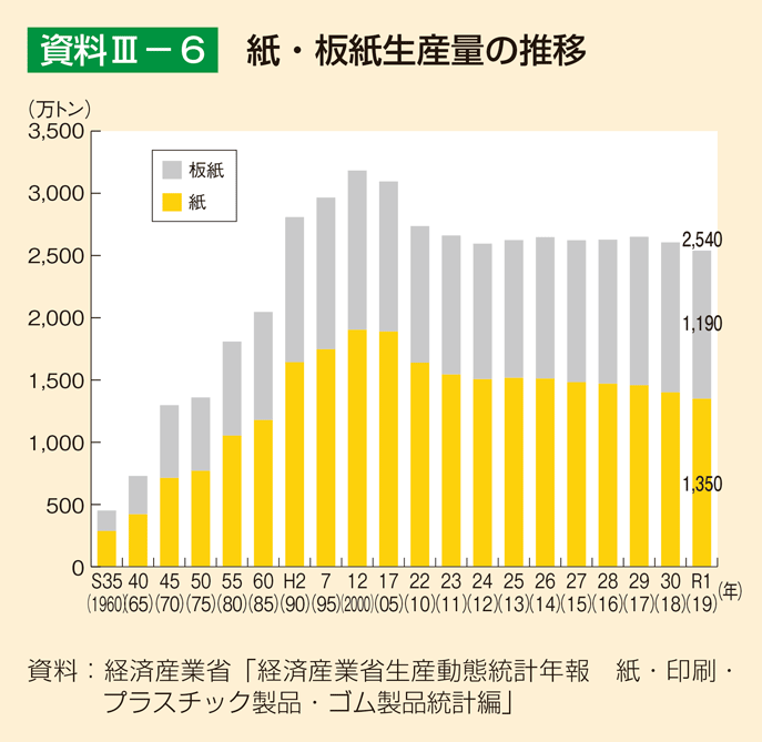 資料3-6 紙・板紙生産量の推移