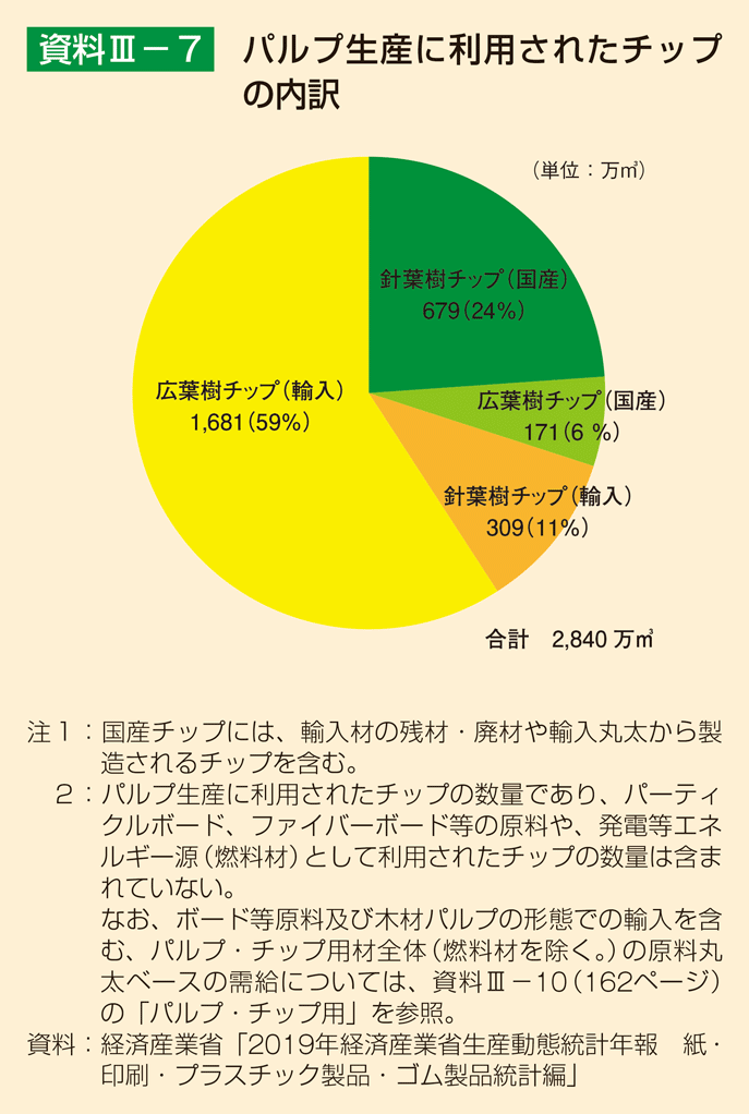 資料3-7 パルプ生産に利用されたチップの内訳