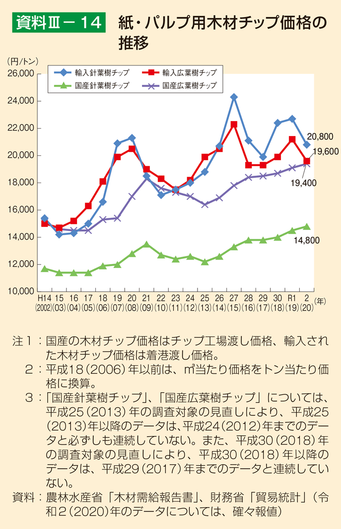 資料3-14 紙・パルプ用木材チップ価格の推移