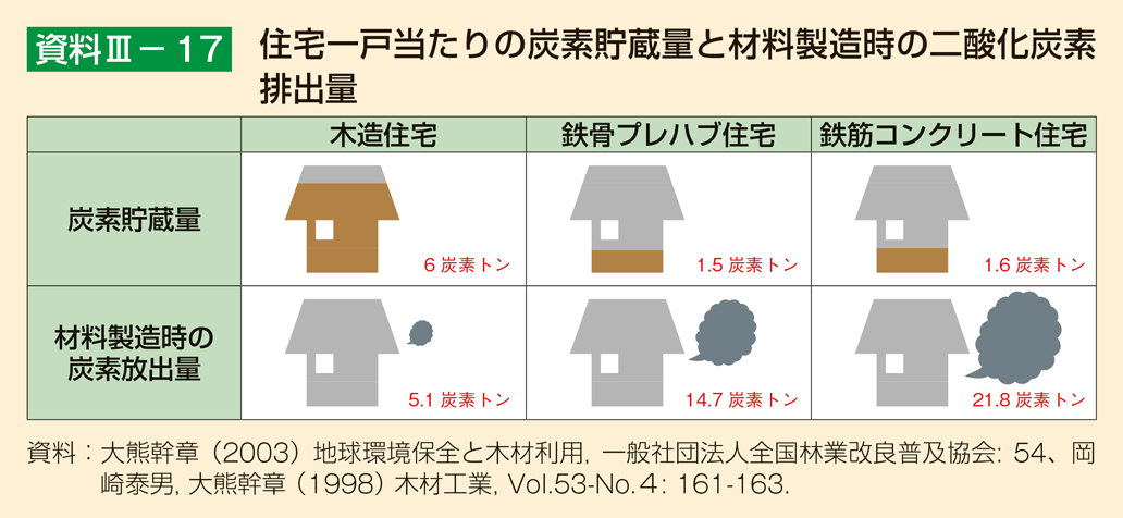 資料3-17 住宅一戸当たりの炭素貯蔵量と材料製造時の二酸化炭素排出量