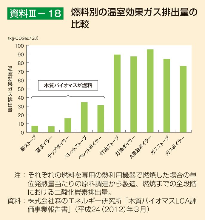 資料3-18 燃料別の温室効果ガス排出量の比較