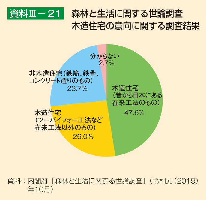 資料3-21 森林と生活に関する世論調査 木造住宅の意向に関する調査結果