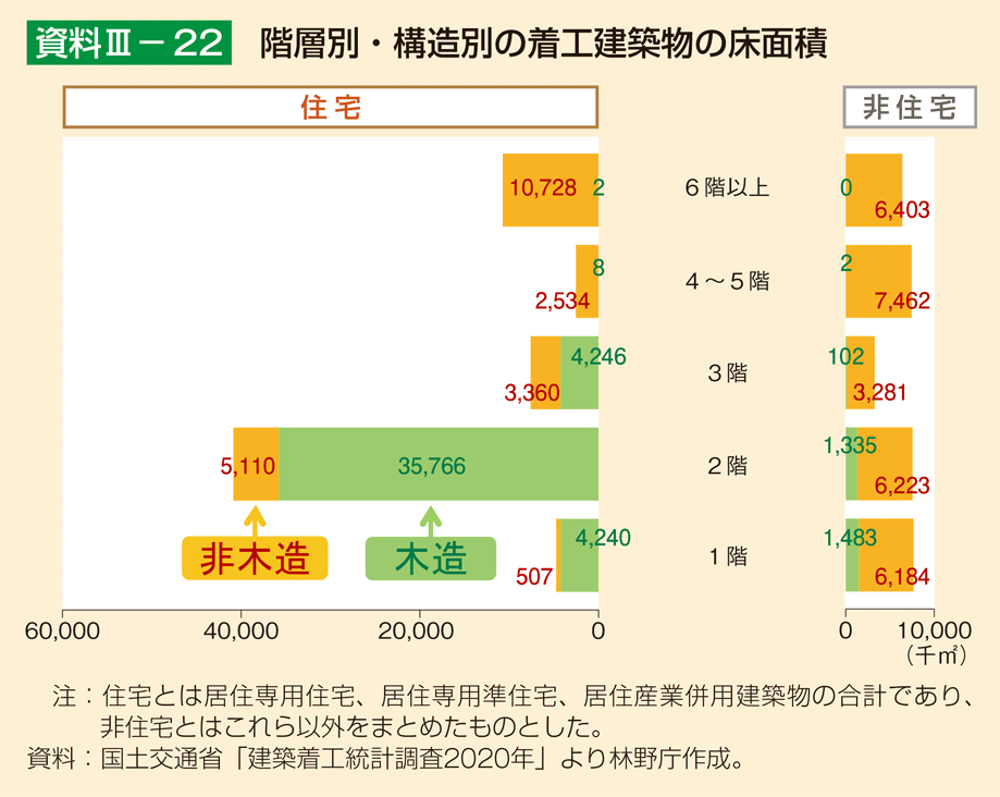 資料3-22 階層別・構造別の着工建築物の床面積