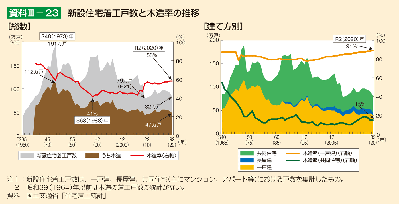 資料3-23 新設住宅着工戸数と木造率の推移