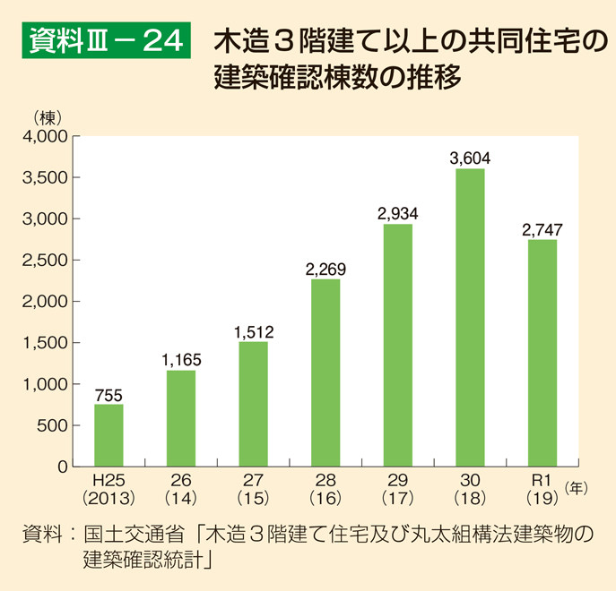 資料3-24 木造3階建て以上の共同住宅の建築確認棟数の推移