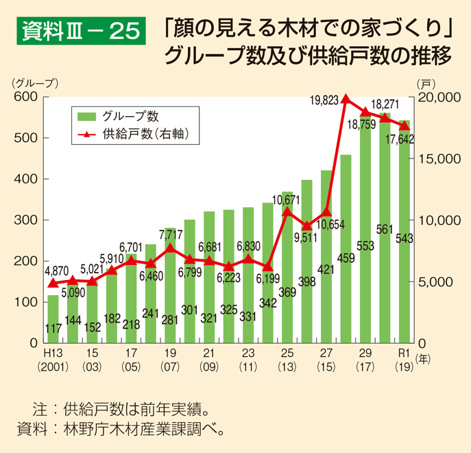 資料3-25 「顔の見える木材での家づくり」グループ数及び供給戸数の推移