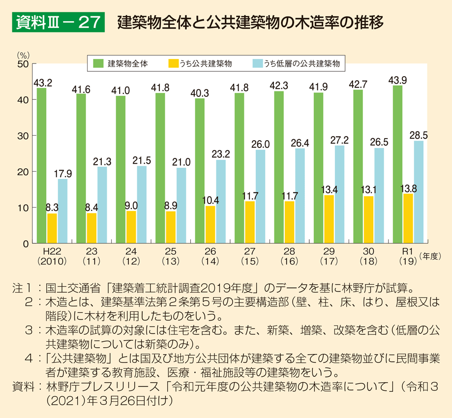 資料3-27 建築物全体と公共建築物の木造率の推移