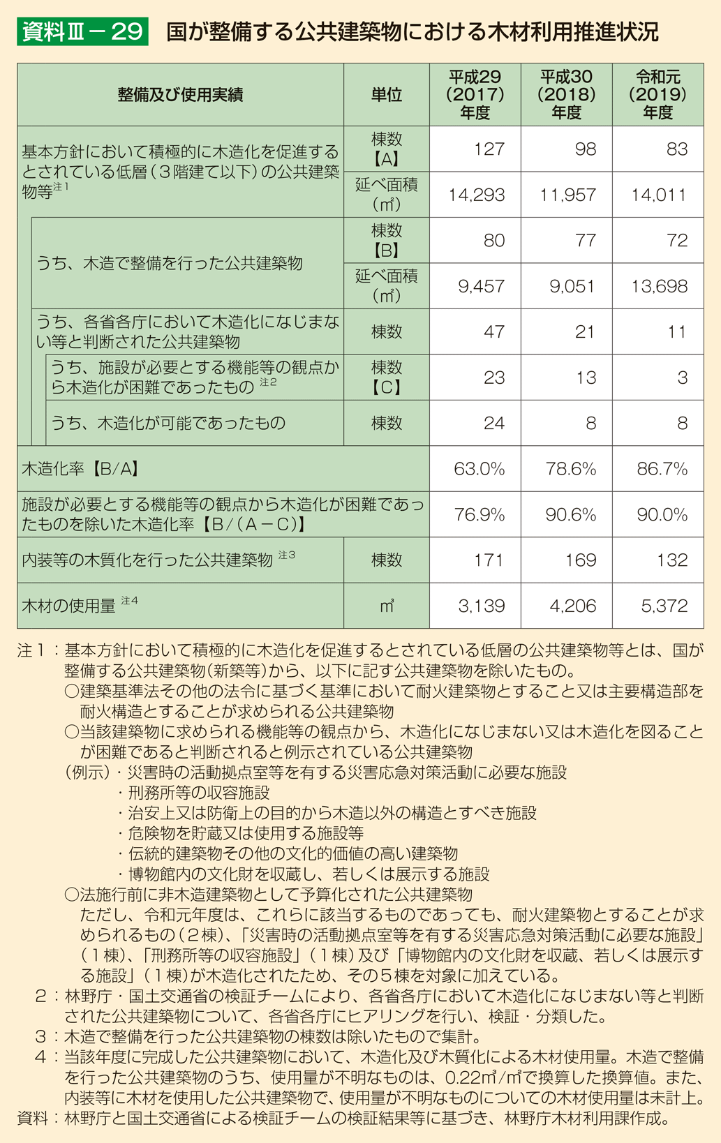 資料3-29 国が整備する公共建築物における木材利用推進状況