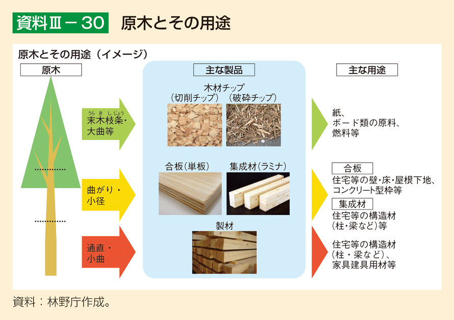 資料3-30 原木とその用途