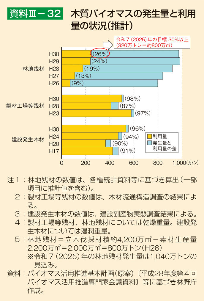 資料3-32 木質バイオマスの発生量と利用量の状況（推計）