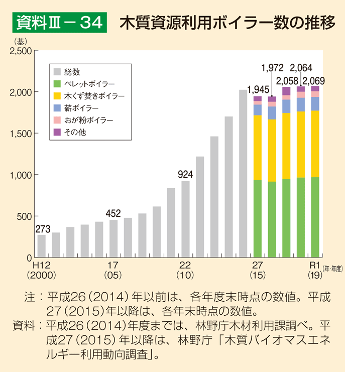 資料3-34 木質資源利用ボイラー数の推移