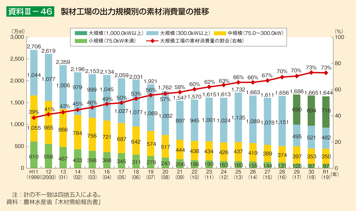 資料3-46 製材工場の出力規模別の素材消費量の推移