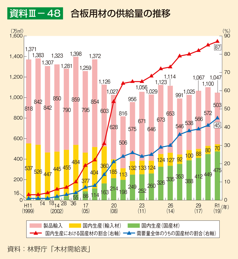 資料3-48 合板用材の供給量の推移