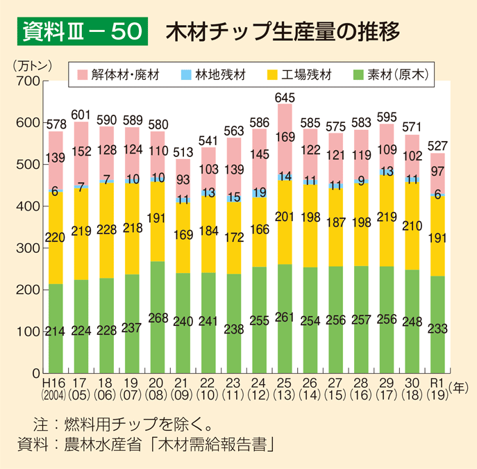 資料3-50 木材チップ生産量の推移