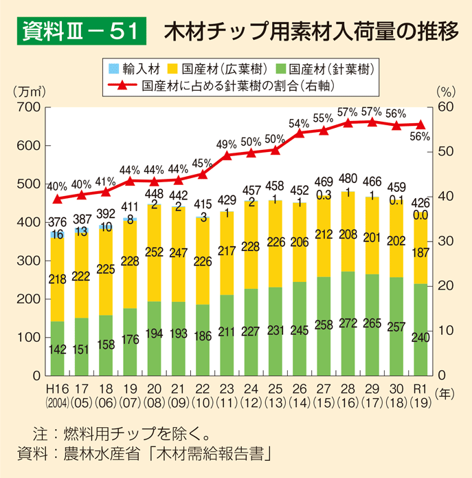 資料3-51 木材チップ用素材入荷量の推移