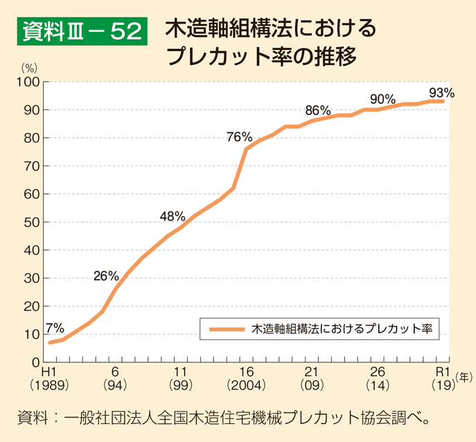 資料3-52 木造軸組構法におけるプレカット率の推移