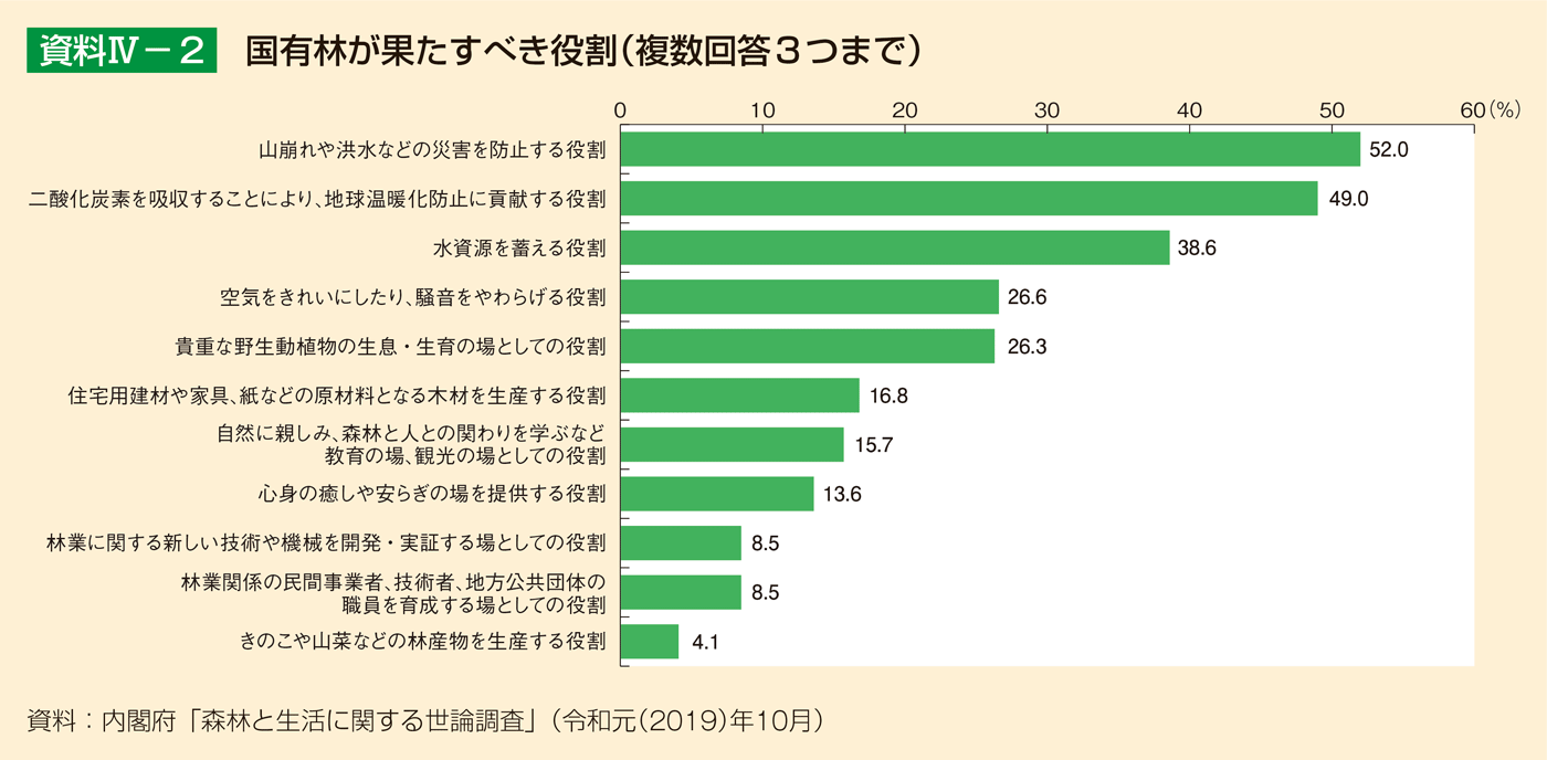 資料4-2 国有林が果たすべき役割（複数回答3つまで）