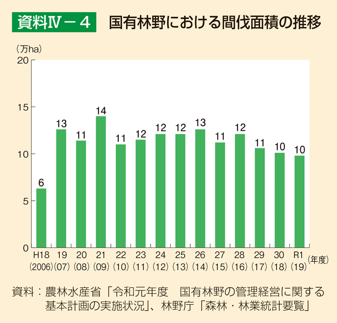 資料4-4 国有林野における間伐面積の推移