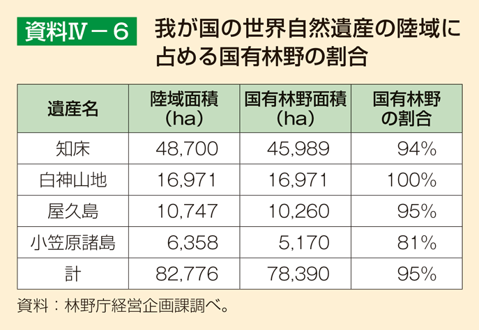 資料4-6 我が国の世界自然遺産の陸域に占める国有林野の割合